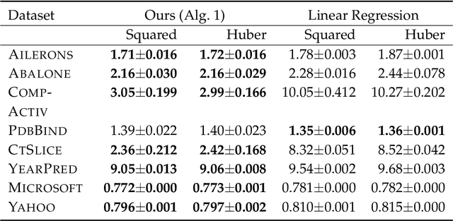 Figure 1 for Learning Accurate Decision Trees with Bandit Feedback via Quantized Gradient Descent