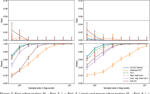 Figure 2 for Cross-validation Confidence Intervals for Test Error