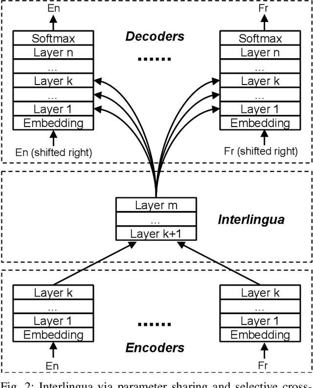 Figure 2 for Improving Zero-shot Neural Machine Translation on Language-specific Encoders-Decoders