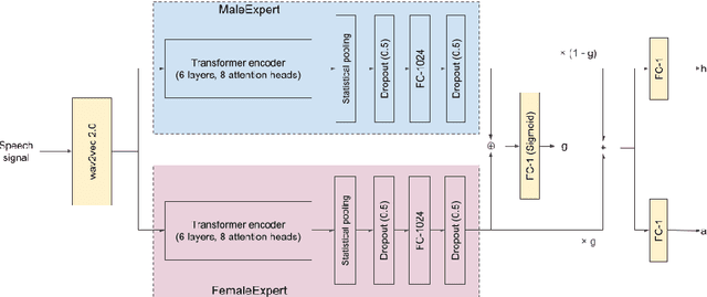 Figure 1 for Estimation of speaker age and height from speech signal using bi-encoder transformer mixture model