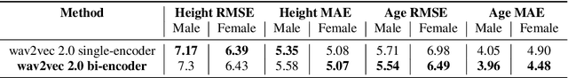 Figure 3 for Estimation of speaker age and height from speech signal using bi-encoder transformer mixture model