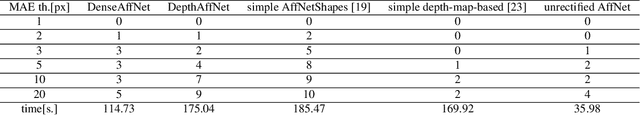 Figure 4 for Matching with AffNet based rectifications