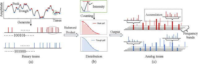 Figure 1 for Adaptive Spike-Like Representation of EEG Signals for Sleep Stages Scoring