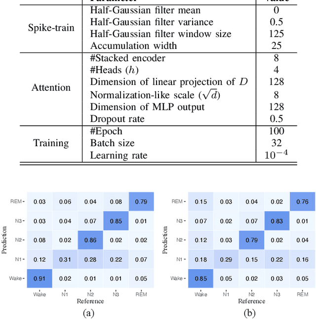 Figure 3 for Adaptive Spike-Like Representation of EEG Signals for Sleep Stages Scoring