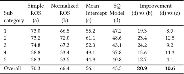 Figure 3 for Understanding Fashionability: What drives sales of a style?