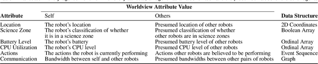 Figure 1 for A Visual Analytics Approach to Debugging Cooperative, Autonomous Multi-Robot Systems' Worldviews