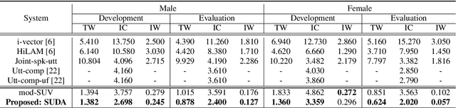 Figure 3 for Speaker-Utterance Dual Attention for Speaker and Utterance Verification