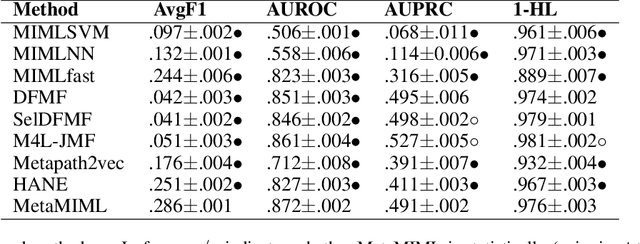 Figure 3 for MetaMIML: Meta Multi-Instance Multi-Label Learning