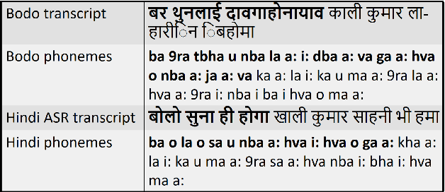 Figure 2 for Cross-lingual and Multilingual Spoken Term Detection for Low-Resource Indian Languages