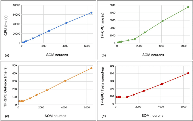 Figure 1 for GPU-based Self-Organizing Maps for Post-Labeled Few-Shot Unsupervised Learning