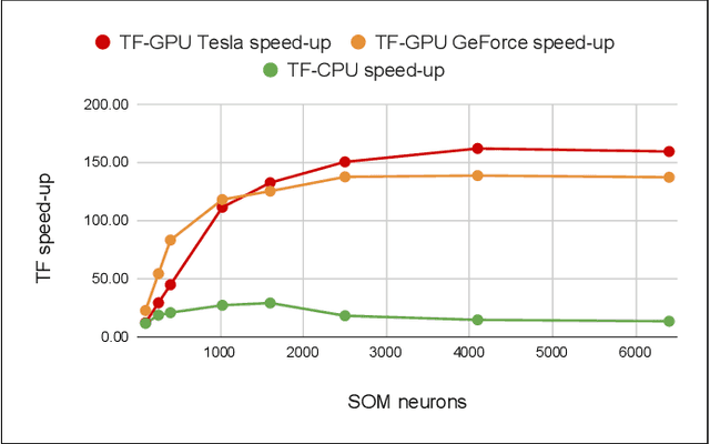 Figure 3 for GPU-based Self-Organizing Maps for Post-Labeled Few-Shot Unsupervised Learning