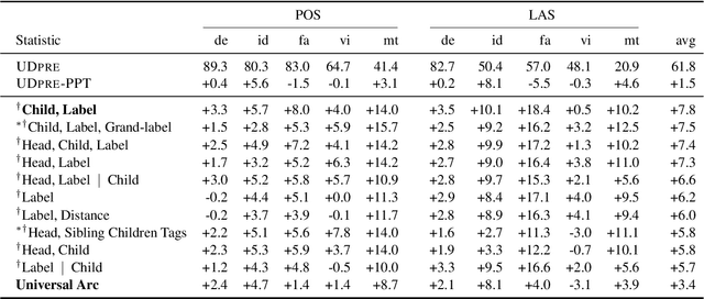 Figure 3 for Improving Low-Resource Cross-lingual Parsing with Expected Statistic Regularization