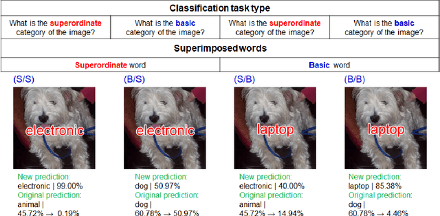 Figure 1 for Evaluating language-biased image classification based on semantic representations