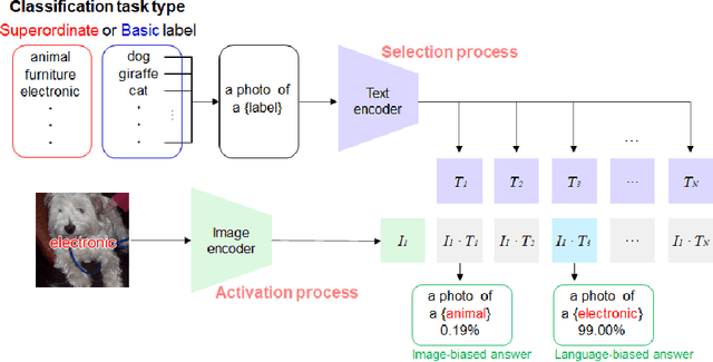 Figure 3 for Evaluating language-biased image classification based on semantic representations