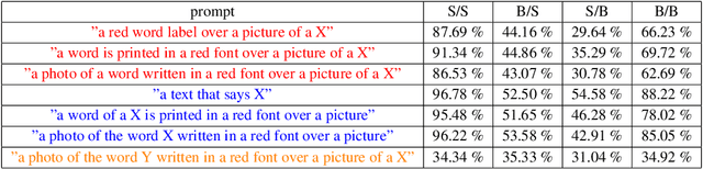 Figure 4 for Evaluating language-biased image classification based on semantic representations