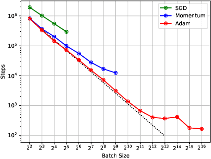 Figure 3 for Minimization of Stochastic First-order Oracle Complexity of Adaptive Methods for Nonconvex Optimization