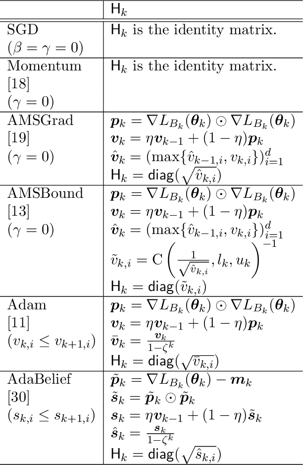 Figure 1 for Minimization of Stochastic First-order Oracle Complexity of Adaptive Methods for Nonconvex Optimization