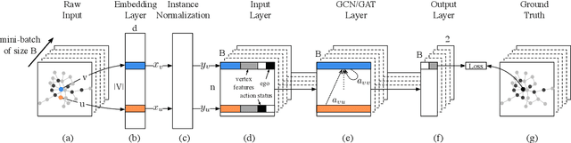 Figure 3 for DeepInf: Social Influence Prediction with Deep Learning