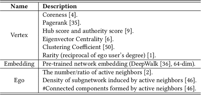 Figure 4 for DeepInf: Social Influence Prediction with Deep Learning