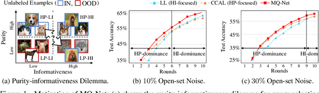 Figure 1 for Meta-Query-Net: Resolving Purity-Informativeness Dilemma in Open-set Active Learning