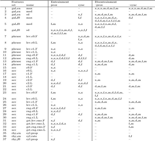 Figure 4 for Entrainment profiles: Comparison by gender, role, and feature set