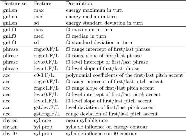 Figure 2 for Entrainment profiles: Comparison by gender, role, and feature set