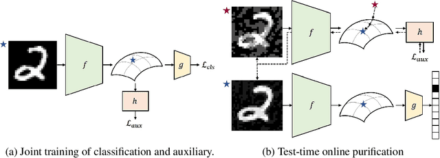 Figure 1 for Online Adversarial Purification based on Self-Supervision
