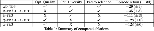 Figure 2 for QD-RL: Efficient Mixing of Quality and Diversity in Reinforcement Learning