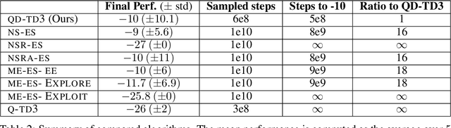 Figure 4 for QD-RL: Efficient Mixing of Quality and Diversity in Reinforcement Learning