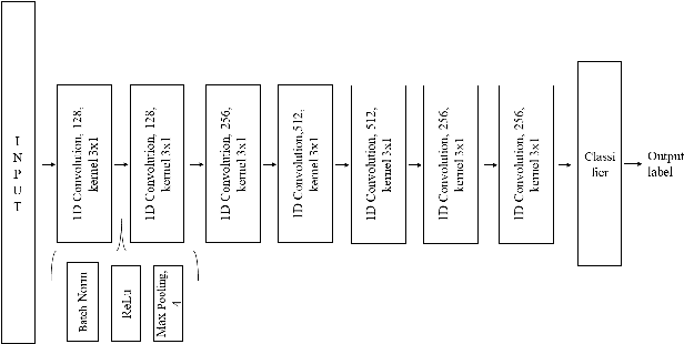Figure 1 for Domain Adversarial Neural Networks for Dysarthric Speech Recognition