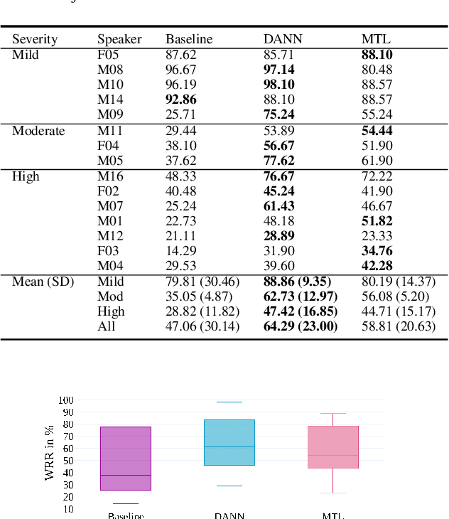 Figure 2 for Domain Adversarial Neural Networks for Dysarthric Speech Recognition