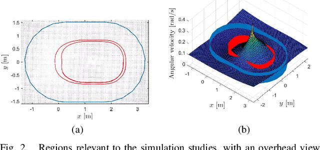 Figure 2 for Flow-Based Control of Marine Robots in Gyre-Like Environments