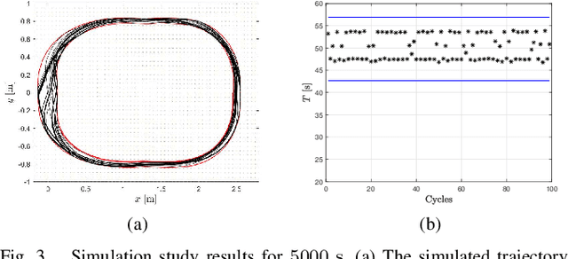 Figure 3 for Flow-Based Control of Marine Robots in Gyre-Like Environments