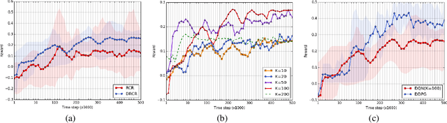 Figure 4 for Dynamic Pricing on E-commerce Platform with Deep Reinforcement Learning