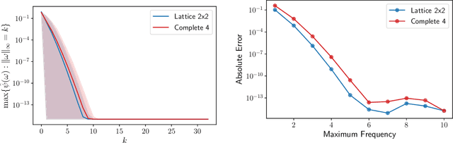 Figure 4 for Continuous-variable neural-network quantum states and the quantum rotor model