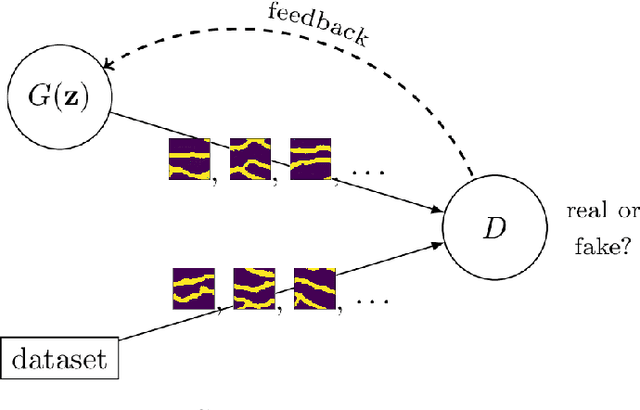 Figure 3 for Parametric generation of conditional geological realizations using generative neural networks