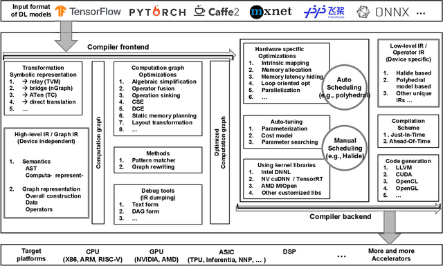 Figure 3 for The Deep Learning Compiler: A Comprehensive Survey