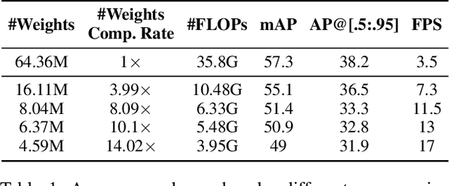 Figure 2 for YOLObile: Real-Time Object Detection on Mobile Devices via Compression-Compilation Co-Design