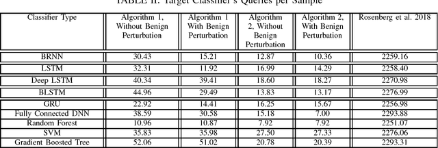 Figure 4 for Query-Efficient GAN Based Black-Box Attack Against Sequence Based Machine and Deep Learning Classifiers