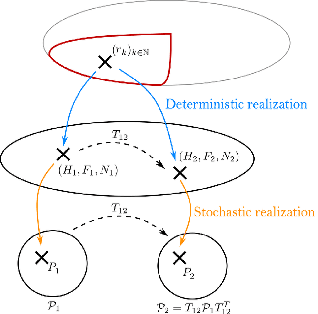 Figure 4 for Expressivity of Hidden Markov Chains vs. Recurrent Neural Networks from a system theoretic viewpoint