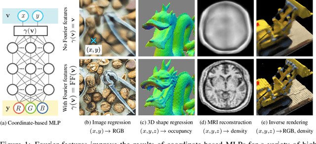 Figure 1 for Fourier Features Let Networks Learn High Frequency Functions in Low Dimensional Domains