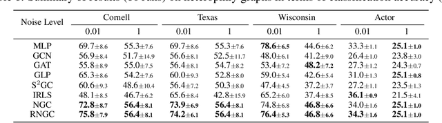 Figure 2 for How Powerful is Implicit Denoising in Graph Neural Networks