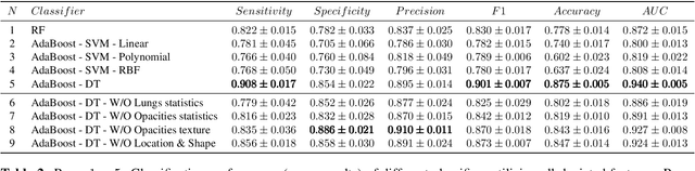 Figure 4 for Automated triage of COVID-19 from various lung abnormalities using chest CT features