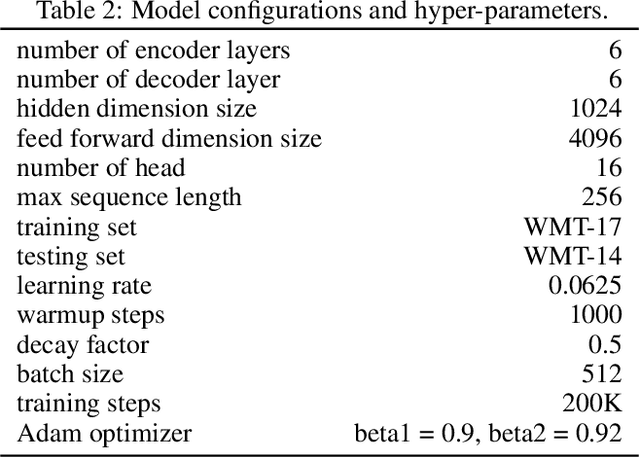 Figure 4 for Training Recipe for N:M Structured Sparsity with Decaying Pruning Mask