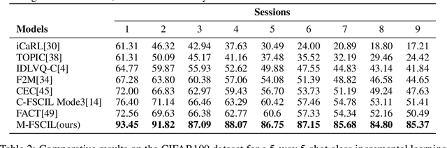 Figure 2 for Memory-Based Label-Text Tuning for Few-Shot Class-Incremental Learning