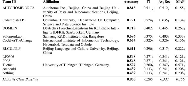 Figure 4 for SemEval-2019 Task 8: Fact Checking in Community Question Answering Forums