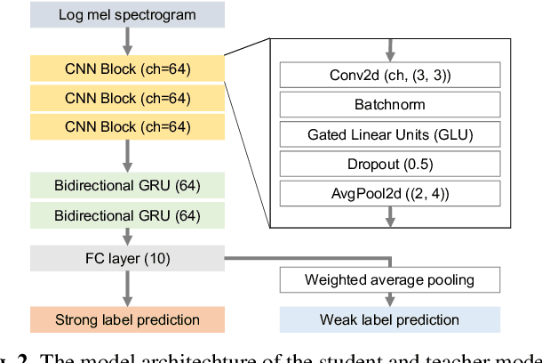 Figure 3 for Peer Collaborative Learning for Polyphonic Sound Event Detection