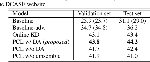 Figure 2 for Peer Collaborative Learning for Polyphonic Sound Event Detection