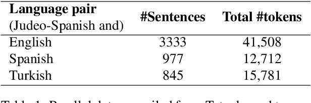 Figure 1 for Preparing an Endangered Language for the Digital Age: The Case of Judeo-Spanish