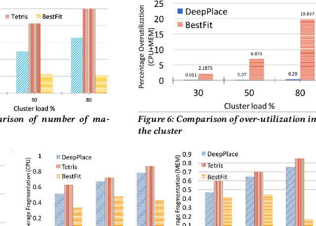 Figure 4 for DeepPlace: Learning to Place Applications in Multi-Tenant Clusters